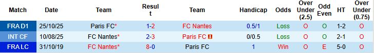 Nhận định, Soi tỷ lệ k&egrave;o Nantes vs Paris FC 23h30 ng&agrave;y 19/1: Bất ph&acirc;n thắng bại - Ảnh 4