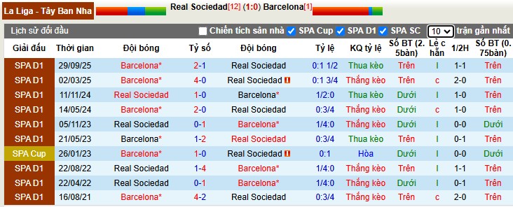 Nhận định, Soi tỷ lệ k&egrave;o Real Sociedad vs Barcelona 3h00 ng&agrave;y 19/1: Tiếp đ&agrave; hưng phấn - Ảnh 4