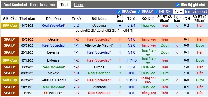 Nhận định, Soi tỷ lệ k&egrave;o Real Sociedad vs Barcelona 3h00 ng&agrave;y 19/1: Tiếp đ&agrave; hưng phấn - Ảnh 5