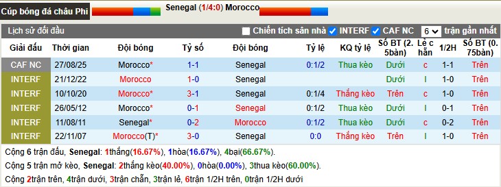 Nhận định, Soi tỷ lệ k&egrave;o Senegal vs Morocco 2h00 ng&agrave;y 19/1: Dớp của chủ nh&agrave; - Ảnh 1
