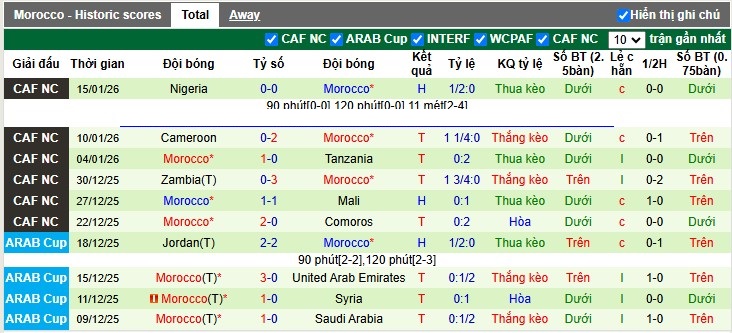 Nhận định, Soi tỷ lệ k&egrave;o Senegal vs Morocco 2h00 ng&agrave;y 19/1: Dớp của chủ nh&agrave; - Ảnh 4