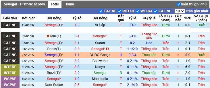 Nhận định, Soi tỷ lệ k&egrave;o Senegal vs Morocco 2h00 ng&agrave;y 19/1: Dớp của chủ nh&agrave; - Ảnh 5