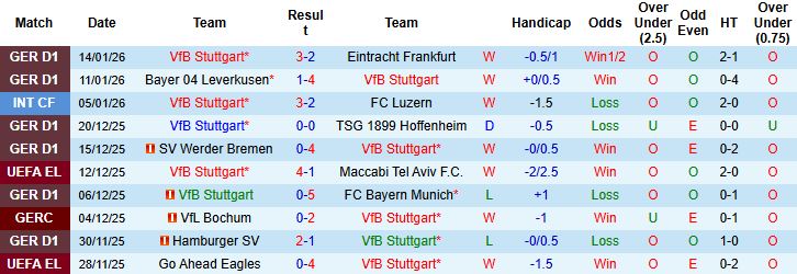 Nhận định, Soi tỷ lệ k&egrave;o Stuttgart vs Union Berlin 21h30 ng&agrave;y 18/1: Điểm tựa s&acirc;n nh&agrave; - Ảnh 3