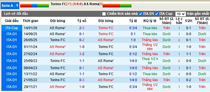 Nhận định, Soi tỷ lệ k&egrave;o Torino vs AS Roma 0h00 ng&agrave;y 19/1: Thanh to&aacute;n nợ cũ - Ảnh 1