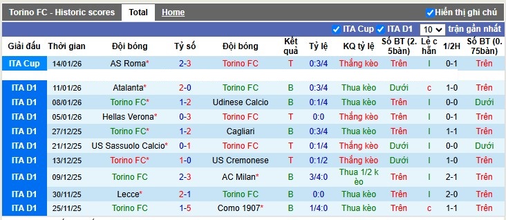 Nhận định, Soi tỷ lệ k&egrave;o Torino vs AS Roma 0h00 ng&agrave;y 19/1: Thanh to&aacute;n nợ cũ - Ảnh 4