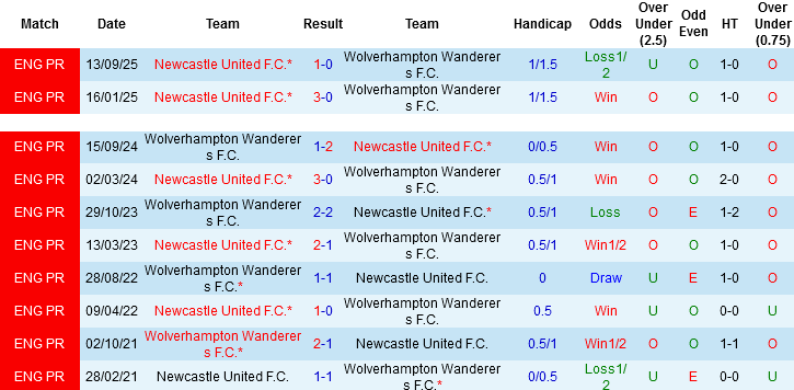 Nhận định, Soi tỷ lệ k&egrave;o Wolves vs Newcastle 21h00 ng&agrave;y 18/1: Kh&oacute; khăn cho Ch&iacute;ch ch&ograve;e - Ảnh 1