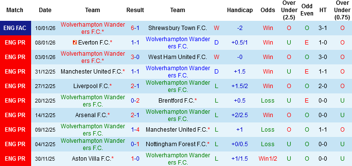 Nhận định, Soi tỷ lệ k&egrave;o Wolves vs Newcastle 21h00 ng&agrave;y 18/1: Kh&oacute; khăn cho Ch&iacute;ch ch&ograve;e - Ảnh 2