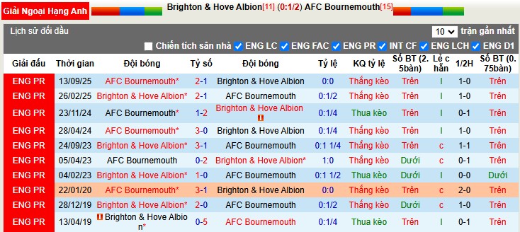 Nhận định, Soi tỷ lệ k&egrave;o Brighton vs Bournemouth 3h00 ng&agrave;y 20/1: Ph&aacute; dớp tại Amex - Ảnh 3