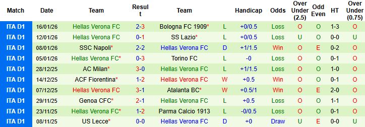 Nhận định, Soi tỷ lệ k&egrave;o Cremonese vs Hellas Verona 0h30 ng&agrave;y 20/1: Nhấn ch&igrave;m đội kh&aacute;ch - Ảnh 2