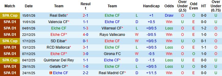 Nhận định, Soi tỷ lệ k&egrave;o Elche vs Sevilla 3h ng&agrave;y 20/1: Điểm tựa s&acirc;n nh&agrave; - Ảnh 3