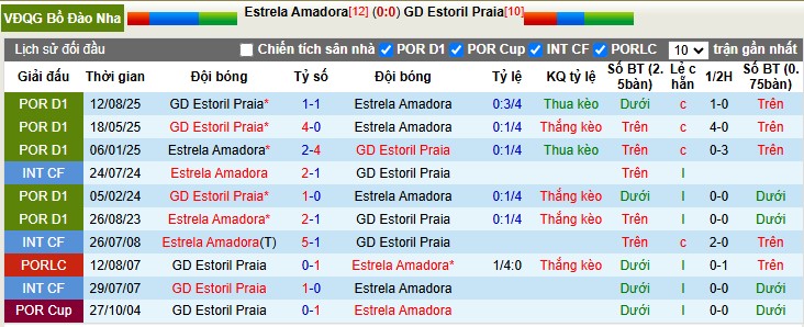 Nhận định, Soi tỷ lệ k&egrave;o Estrela Amadora vs Estoril Praia 3h15 ng&agrave;y 20/1: Thua trận thứ 4 - Ảnh 1