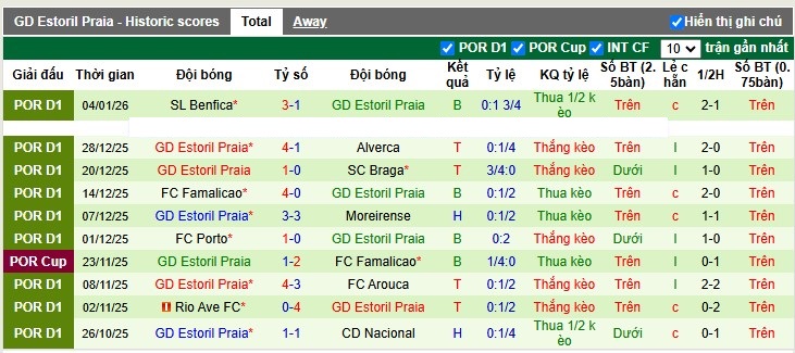 Nhận định, Soi tỷ lệ k&egrave;o Estrela Amadora vs Estoril Praia 3h15 ng&agrave;y 20/1: Thua trận thứ 4 - Ảnh 4