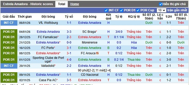 Nhận định, Soi tỷ lệ k&egrave;o Estrela Amadora vs Estoril Praia 3h15 ng&agrave;y 20/1: Thua trận thứ 4 - Ảnh 5