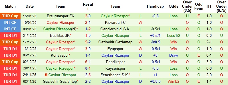 Nhận định, Soi tỷ lệ k&egrave;o Goztepe vs Rizespor 00h00 ng&agrave;y 20/1: Chọn chủ nh&agrave; v&agrave; xỉu - Ảnh 3