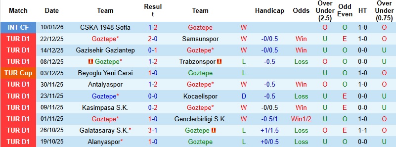 Nhận định, Soi tỷ lệ k&egrave;o Goztepe vs Rizespor 00h00 ng&agrave;y 20/1: Chọn chủ nh&agrave; v&agrave; xỉu - Ảnh 4