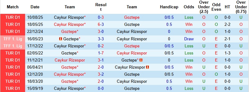 Nhận định, Soi tỷ lệ k&egrave;o Goztepe vs Rizespor 00h00 ng&agrave;y 20/1: Chọn chủ nh&agrave; v&agrave; xỉu - Ảnh 5