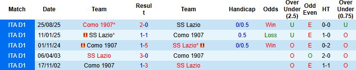 Nhận định, Soi tỷ lệ k&egrave;o Lazio vs Como 2h45 ng&agrave;y 20/1: Gục ng&atilde; tr&ecirc;n s&acirc;n nh&agrave; - Ảnh 4