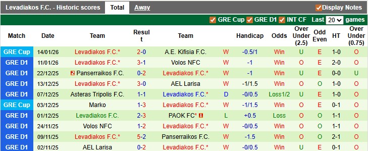 Nhận định, Soi tỷ lệ k&egrave;o Panetolikos vs Levadiakos 23h00 ng&agrave;y 19/1: Kh&aacute;ch kh&ocirc;ng kh&aacute;ch kh&iacute; - Ảnh 3