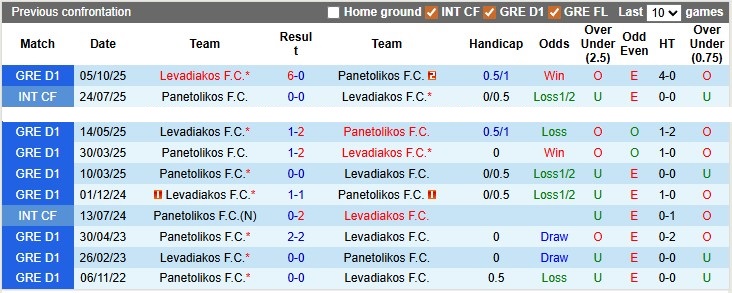 Nhận định, Soi tỷ lệ k&egrave;o Panetolikos vs Levadiakos 23h00 ng&agrave;y 19/1: Kh&aacute;ch kh&ocirc;ng kh&aacute;ch kh&iacute; - Ảnh 5