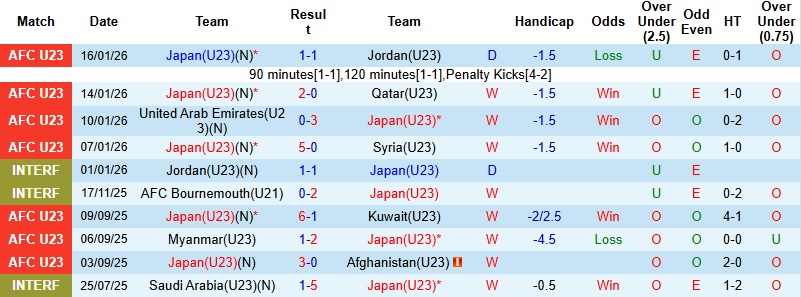 Nhận định, Soi tỷ lệ k&egrave;o U23 Nhật Bản vs U23 H&agrave;n Quốc 18h30 ng&agrave;y 20/1: Kh&ocirc;ng khoan nhượng  - Ảnh 3