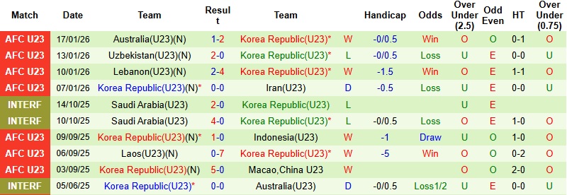 Nhận định, Soi tỷ lệ k&egrave;o U23 Nhật Bản vs U23 H&agrave;n Quốc 18h30 ng&agrave;y 20/1: Kh&ocirc;ng khoan nhượng  - Ảnh 4