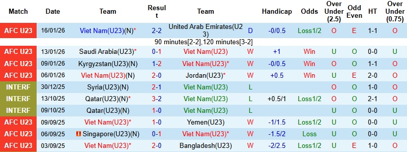 Nhận định, Soi tỷ lệ k&egrave;o U23 Việt Nam vs U23 Trung Quốc 22h30 ng&agrave;y 20/1: Căng như d&acirc;y đ&agrave;n  - Ảnh 3