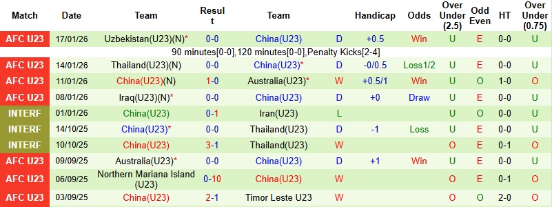 Nhận định, Soi tỷ lệ k&egrave;o U23 Việt Nam vs U23 Trung Quốc 22h30 ng&agrave;y 20/1: Căng như d&acirc;y đ&agrave;n  - Ảnh 4
