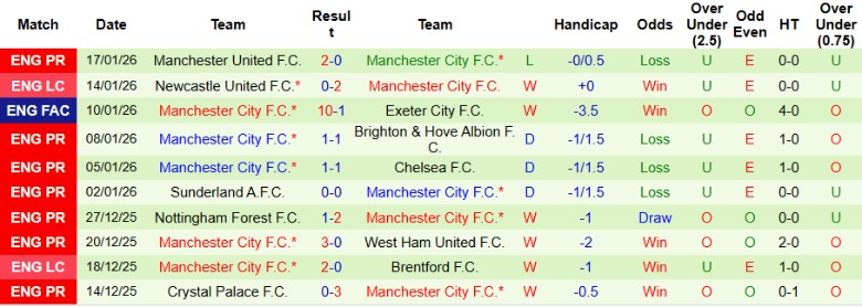 Nhận định, Soi tỷ lệ k&egrave;o Bodo Glimt vs Man City 00h45 ng&agrave;y 21/1: Vực dậy tinh thần - Ảnh 2