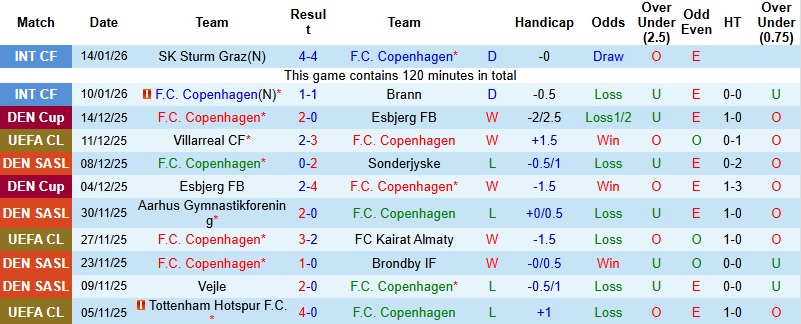 Nhận định, Soi tỷ lệ k&egrave;o Copenhagen vs Napoli 03h00 ng&agrave;y 21/1: Kh&oacute; cho cả 2  - Ảnh 3