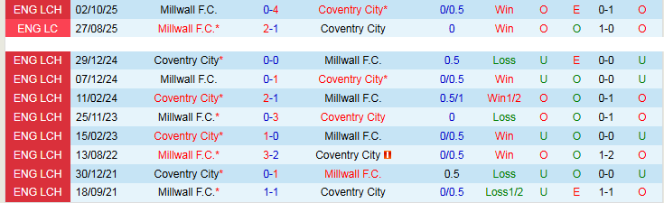 Nhận định, Soi tỷ lệ k&egrave;o Coventry City vs Millwall 02h45 ng&agrave;y 21/1: Giữ chắc ng&ocirc;i đầu - Ảnh 1