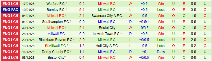 Nhận định, Soi tỷ lệ k&egrave;o Coventry City vs Millwall 02h45 ng&agrave;y 21/1: Giữ chắc ng&ocirc;i đầu - Ảnh 2
