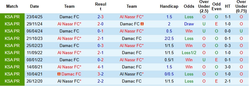 Nhận định, Soi tỷ lệ k&egrave;o Damac vs Al Nassr 0h30 ng&agrave;y 22/1: Tiếp đ&agrave; chiến thắng  - Ảnh 2