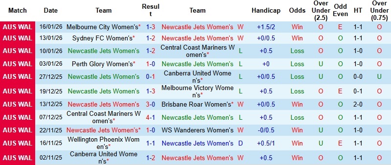 Nhận định, Soi tỷ lệ k&egrave;o Nữ Newcastle Jets vs Nữ Adelaide 15h00 ng&agrave;y 21/1: Thổi lửa v&agrave;o Top 4  - Ảnh 3
