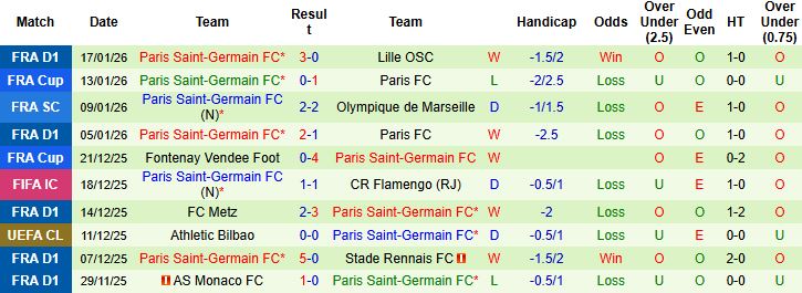Nhận định, Soi tỷ lệ k&egrave;o Sporting Lisbon vs PSG 3h ng&agrave;y 21/1: Kh&aacute;ch kh&oacute; thắng - Ảnh 2