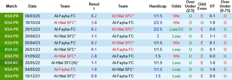 Nhận định, Soi tỷ lệ k&egrave;o Al Hilal vs Al Fayha 0h30 ng&agrave;y 23/1: Kh&ocirc;ng thể cản bước  - Ảnh 2