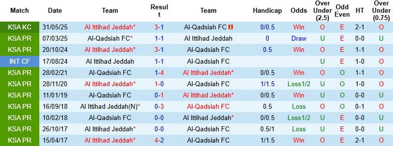Nhận định, Soi tỷ lệ k&egrave;o Al Qadsiah vs Al Ittihad 0h30 ng&agrave;y 23/1: Thế trận giằng co  - Ảnh 2