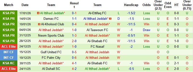 Nhận định, Soi tỷ lệ k&egrave;o Al Qadsiah vs Al Ittihad 0h30 ng&agrave;y 23/1: Thế trận giằng co  - Ảnh 4
