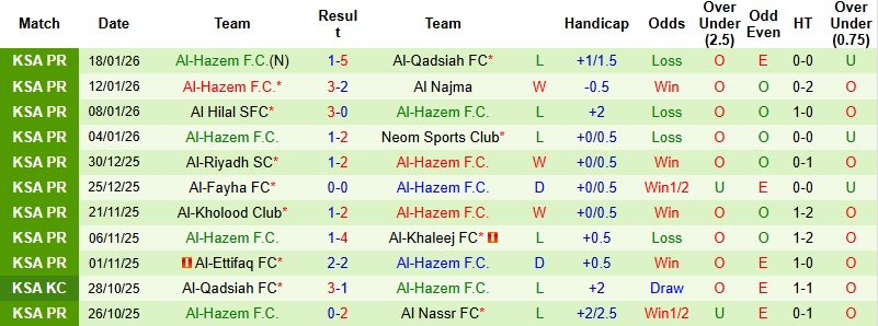 Nhận định, Soi tỷ lệ k&egrave;o Al Taawoun vs Al Hazem 22h15 ng&agrave;y 22/1: 3 điểm trong tầm tay  - Ảnh 4