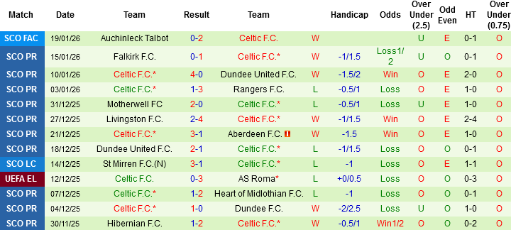 Nhận định, Soi tỷ lệ k&egrave;o Bologna vs Celtic 00h45 ng&agrave;y 23/1: Định đoạt số phận - Ảnh 4