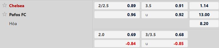 Nhận định, Soi tỷ lệ k&egrave;o Chelsea vs Pafos 3h ng&agrave;y 22/1: Thắng nhẹ tại Stamford Bridge - Ảnh 4