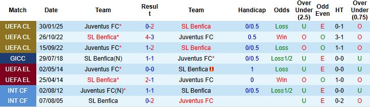 Nhận định, Soi tỷ lệ k&egrave;o Juventus vs Benfica 3h ng&agrave;y 22/1: Chia điểm tại Turin - Ảnh 4