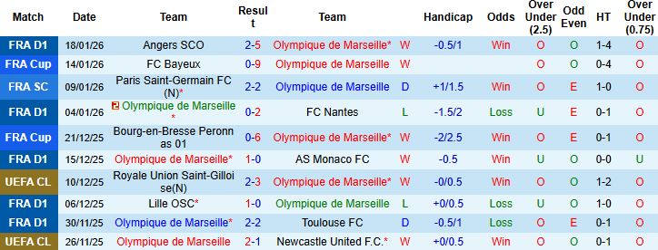 Nhận định, Soi tỷ lệ k&egrave;o Marseille vs Liverpool 3h ng&agrave;y 22/1: Đ&aacute;nh chiếm Velodrome - Ảnh 3