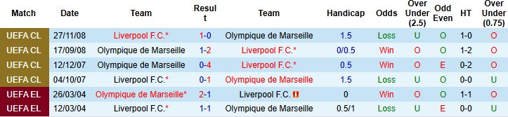 Nhận định, Soi tỷ lệ k&egrave;o Marseille vs Liverpool 3h ng&agrave;y 22/1: Đ&aacute;nh chiếm Velodrome - Ảnh 4