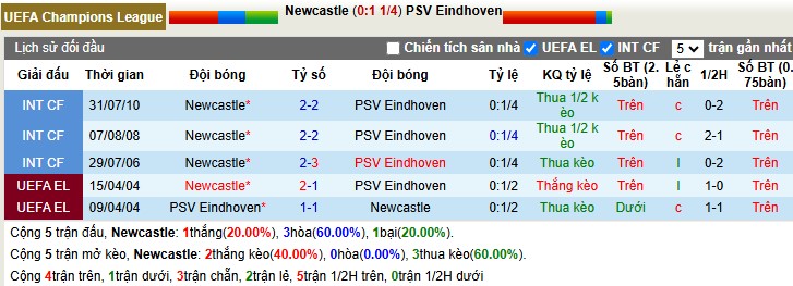 Nhận định, Soi tỷ lệ k&egrave;o Newcastle vs PSV Eindhoven 3h00 ng&agrave;y 22/1: Kỳ vọng hơi cao - Ảnh 1