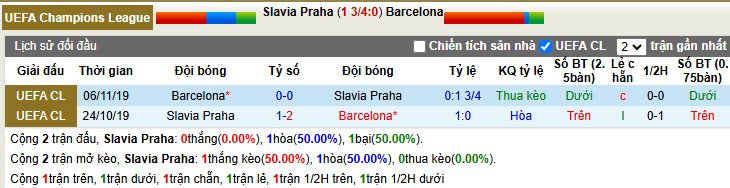 Nhận định, Soi tỷ lệ k&egrave;o Slavia Praha vs Barcelona 3h00 ng&agrave;y 22/1: Bắt nạt kẻ yếu - Ảnh 1