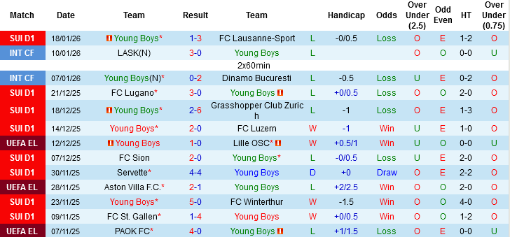 Nhận định, Soi tỷ lệ k&egrave;o Young Boys vs Lyon 00h45 ng&agrave;y 23/1: Đặt v&eacute; v&agrave;o v&ograve;ng trong - Ảnh 2