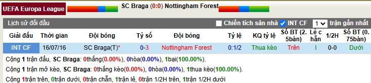 Nhận định, Soi tỷ lệ k&egrave;o Braga vs Nottingham 3h00 ng&agrave;y 23/1: Ho&aacute;n đổi vị tr&iacute; - Ảnh 3