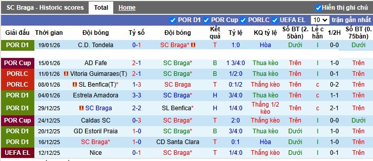 Nhận định, Soi tỷ lệ k&egrave;o Braga vs Nottingham 3h00 ng&agrave;y 23/1: Ho&aacute;n đổi vị tr&iacute; - Ảnh 4
