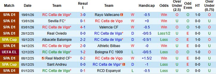 Nhận định, Soi tỷ lệ k&egrave;o Celta Vigo vs Lille 3h00 ng&agrave;y 23/1: Tin v&agrave;o chủ nh&agrave; - Ảnh 3