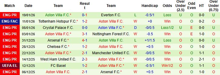 Nhận định, Soi tỷ lệ k&egrave;o Fenerbahce vs Aston Villa 0h45 ng&agrave;y 23/1: Khải ho&agrave;n đất kh&aacute;ch - Ảnh 2